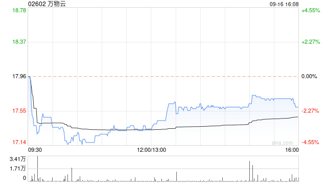 万物云9月16日斥资约96.75万港元回购5.48万股