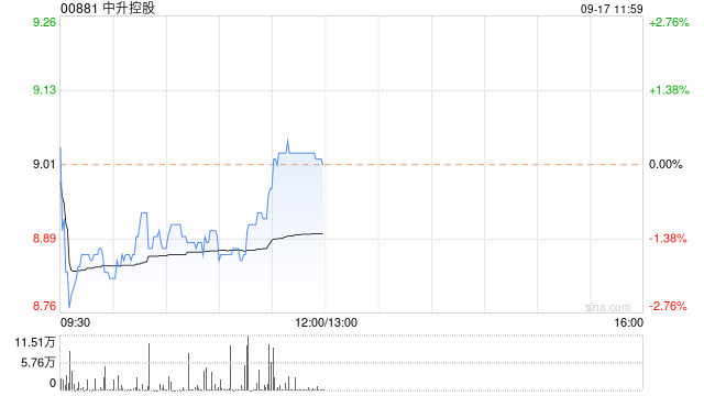 中升控股9月16日斥资约793.88万港元回购88.9万股