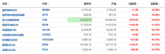 欧美股市集体上涨，英特尔大涨7%，恒指收涨1.4%，美的上市首日大涨8%，日经225收跌1%