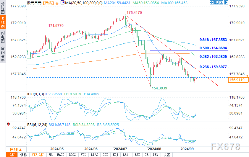 9月17日欧元/美元、英镑/美元、 欧元/日元技术分析