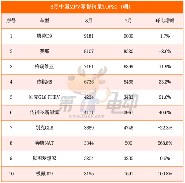 海鸥超越秦PLUS成为中国最受欢迎车型 元UP销量逼近2万辆跻身SUV TOP5