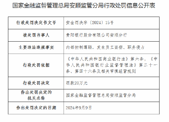 发生员工盗窃、职务侵占！贵阳银行安顺分行被罚款20万元，相关柜员遭终身禁业