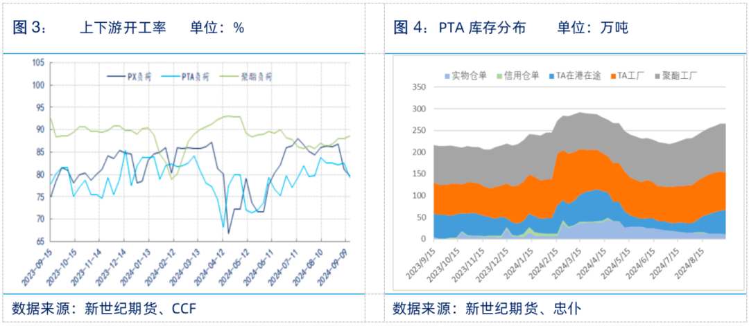 PTA行情展望