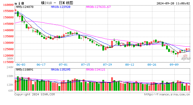 长江有色：降息潮激发市场热情有色雄起 20日镍价或小涨