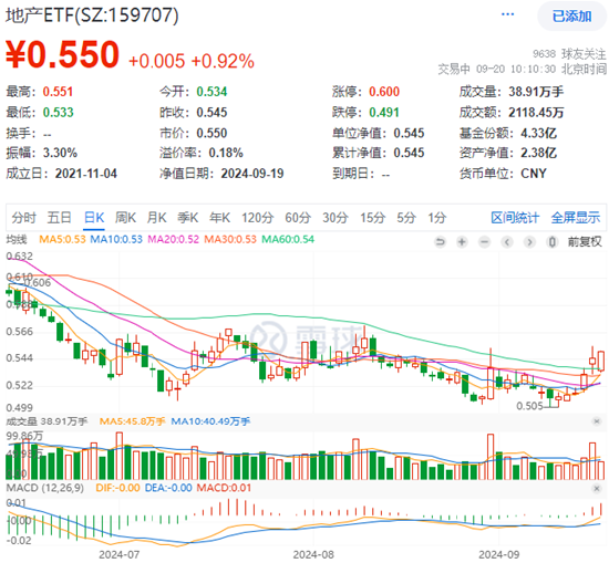 北京楼市重磅！地产应声走强，张江高科涨近9%，地产ETF（159707）翻红拉升1%，日线有望六连阳！