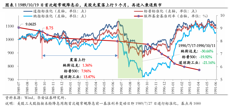 美联储首次降息50bp的预示：近喜与远忧