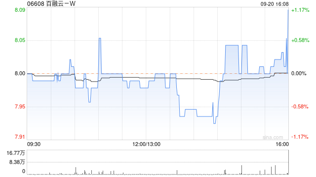 百融云-W9月20日斥资299.18万港元回购37.3万股