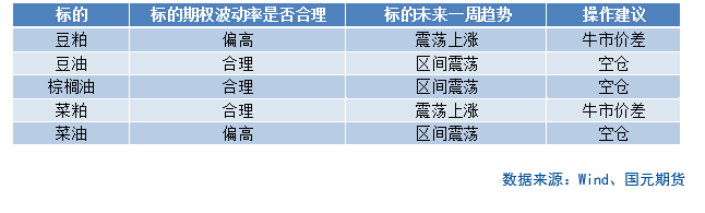 【商品期权】油脂油料板块期权策略提示