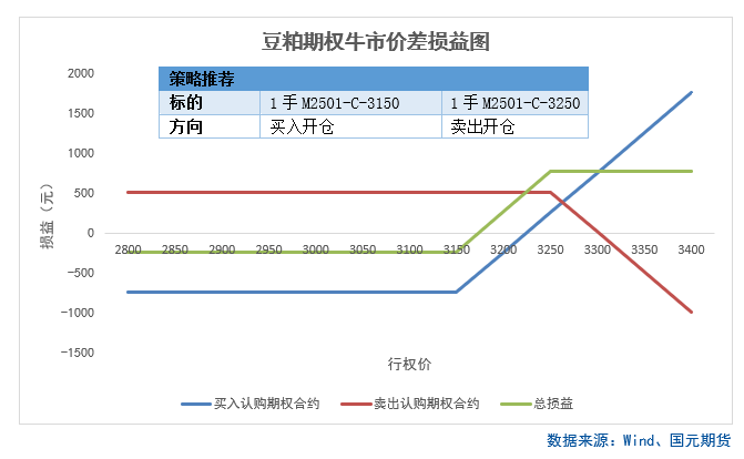 【商品期权】油脂油料板块期权策略提示