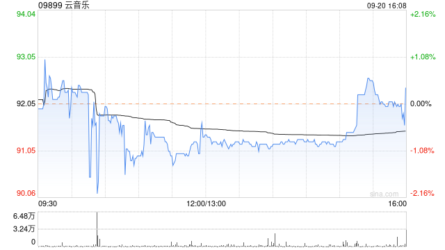 云音乐9月20日斥资275.14万港元回购3万股