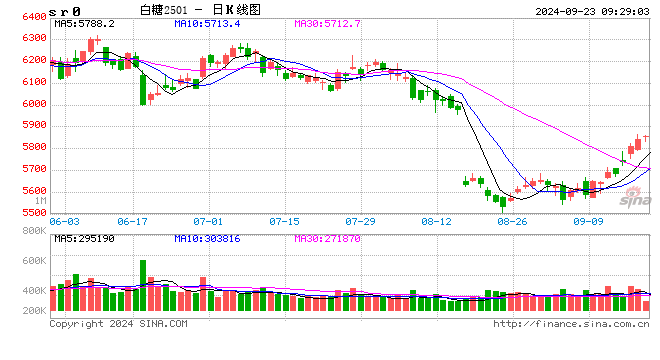 光大期货：9月23日软商品日报