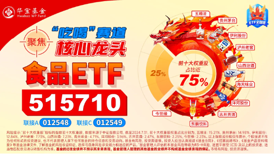 重磅利好提振！白酒龙头大面积上扬，食品ETF（515710）盘中上探1.79%！