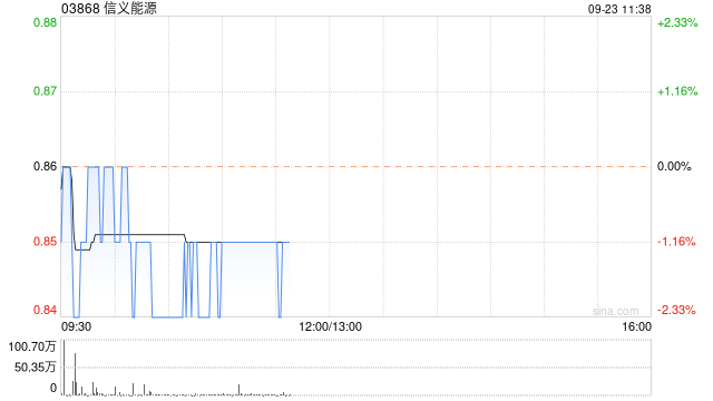 交银国际：上调信义能源评级至“买入” 目标价升至1.02港元