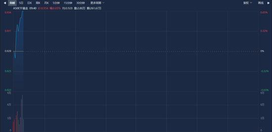 A50ETF基金（159592）走强，药明康德涨超7%，机构：A股磨底进程有望提速