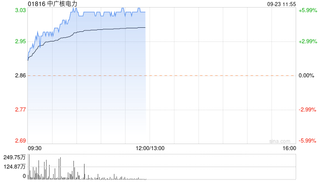 中广核电力早盘涨幅持续扩大 股价现涨超4%