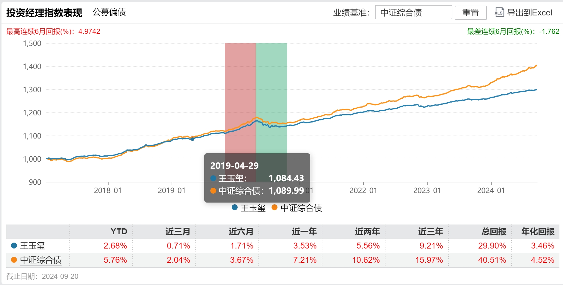 中银证券百亿基金经理王玉玺卸任绝大部分公募产品，私募更有吸引力？