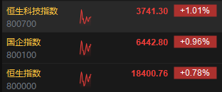 快讯：港股三大指数低开高走 煤炭、石油、苹果概念股涨势活跃