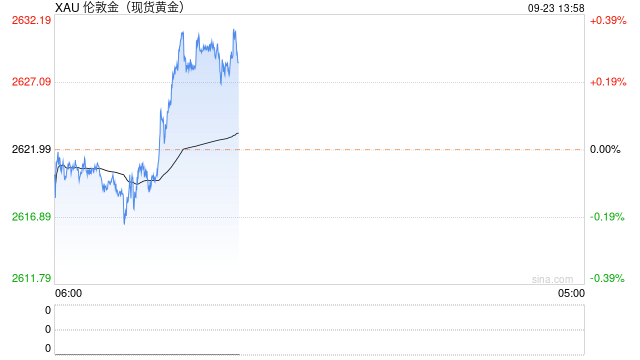 现货黄金突破2628美元 续刷历史新高