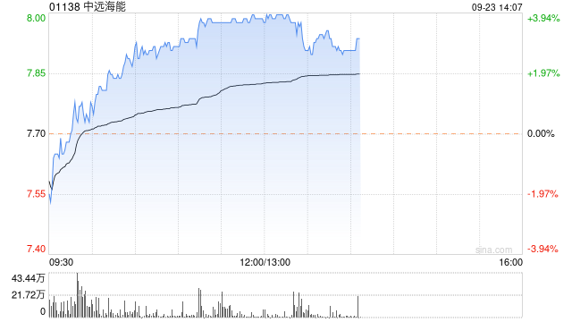 中远海能午后涨近4% 华源证券给予买入评级