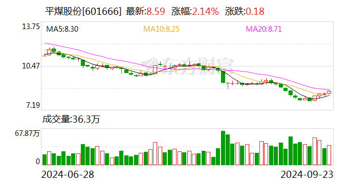 平煤股份控股股东董事长和总经理通过集中竞价增持40000股