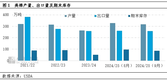 USDA棉花报告利多，降息再为美棉市场加把火