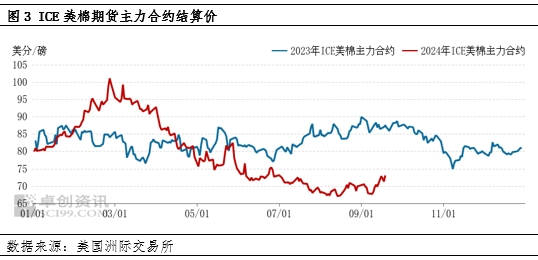 USDA棉花报告利多，降息再为美棉市场加把火