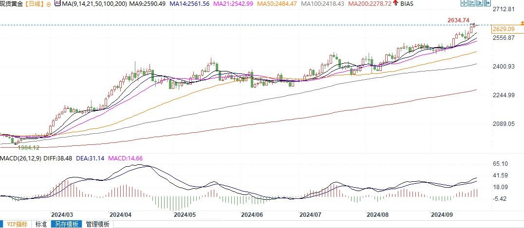 机构：美国降息也难摆脱经济困境，黄金超过3000美元只是时间问题