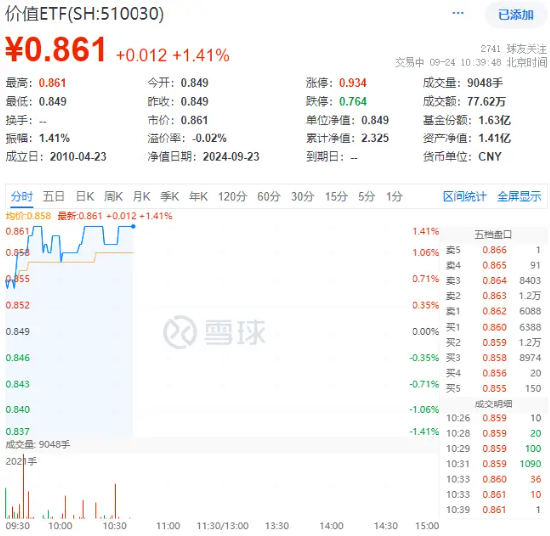 央行官宣重磅政策！高股息走强，价值ETF（510030）盘中上探1.41%，标的指数超9成成份股飘红！