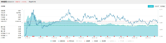 央行官宣重磅政策！高股息走强，价值ETF（510030）盘中上探1.41%，标的指数超9成成份股飘红！