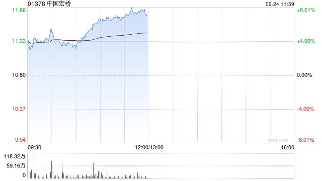 中国宏桥早盘涨超4% 机构称铝土矿资源属性值得重视