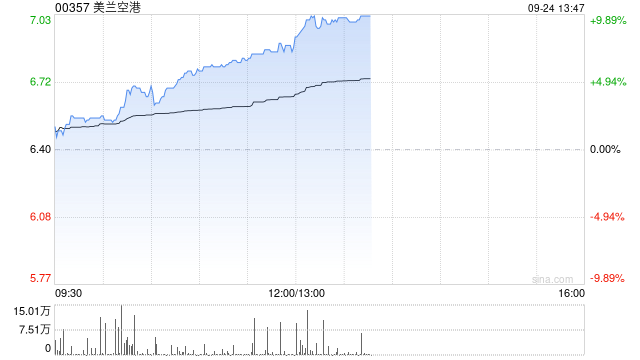 航空股午后集体上涨 美兰空港涨超9%首都机场涨超8%