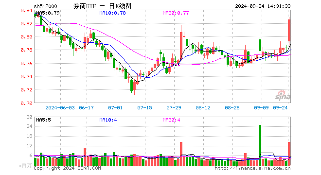 “旗手”狂飙，5股涨停，“券茅”涨逾10%！券商ETF（512000）午后进一步拉升涨5.5%！