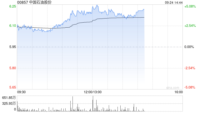 石油股午后普遍走高 中国石油及中海油均涨逾4%