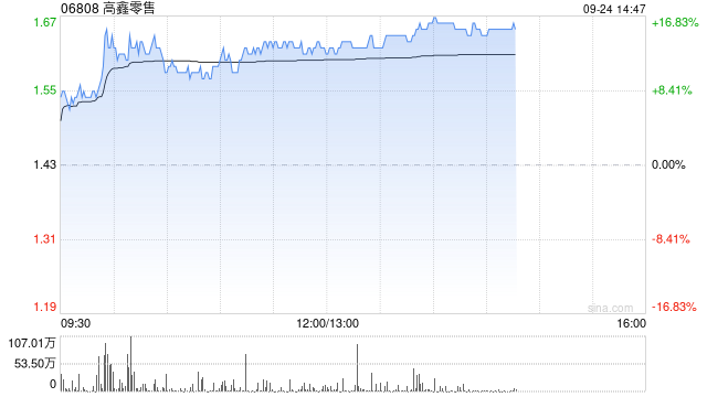 麦格理：升高鑫零售评级至“买入” 目标价上调至1.83港元