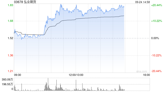 中资券商股午后集体走高 弘业期货涨超16%中金公司涨超9%