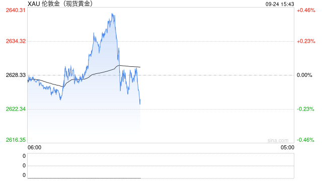金价刷新历史高点后跳水约15美元！分析师：可能会测试周一低点支撑