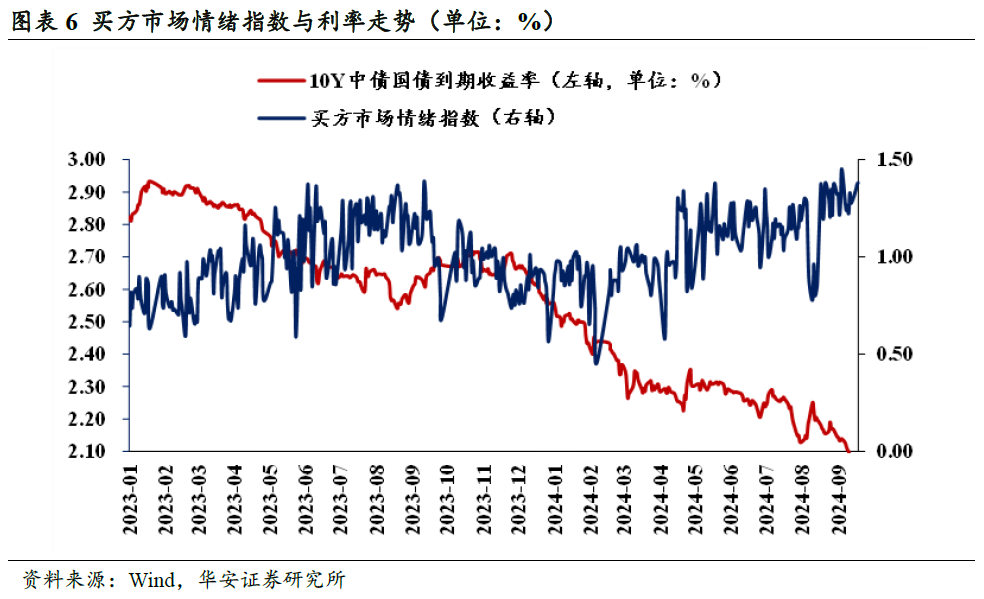 临近2%，债市卖方与买方情绪依然积极