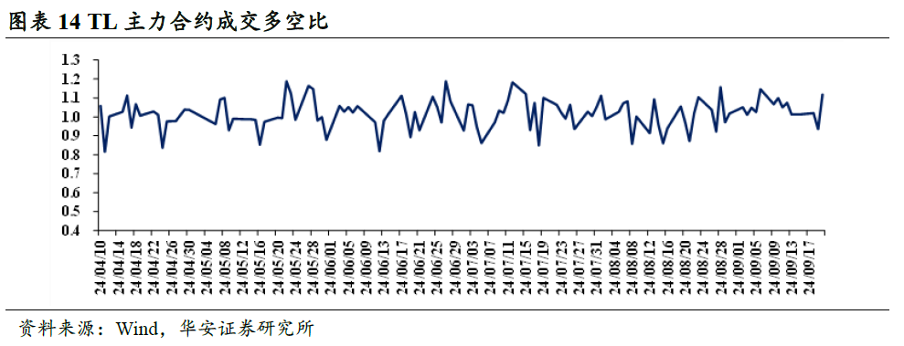 临近2%，债市卖方与买方情绪依然积极