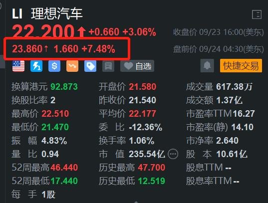 理想汽车盘前涨超7% 上周狂卖1.2万台 单周销量超奔驰宝马和奥迪