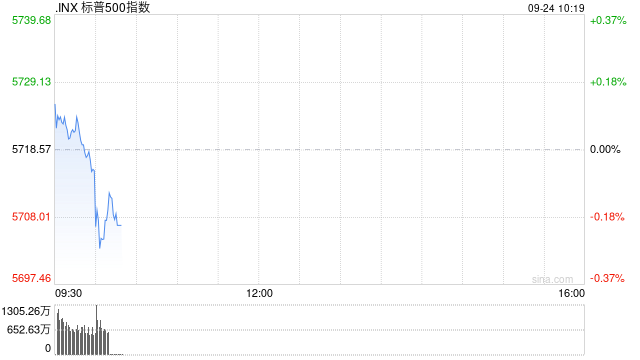 早盘：美股小幅下滑 道指一度创盘中新高