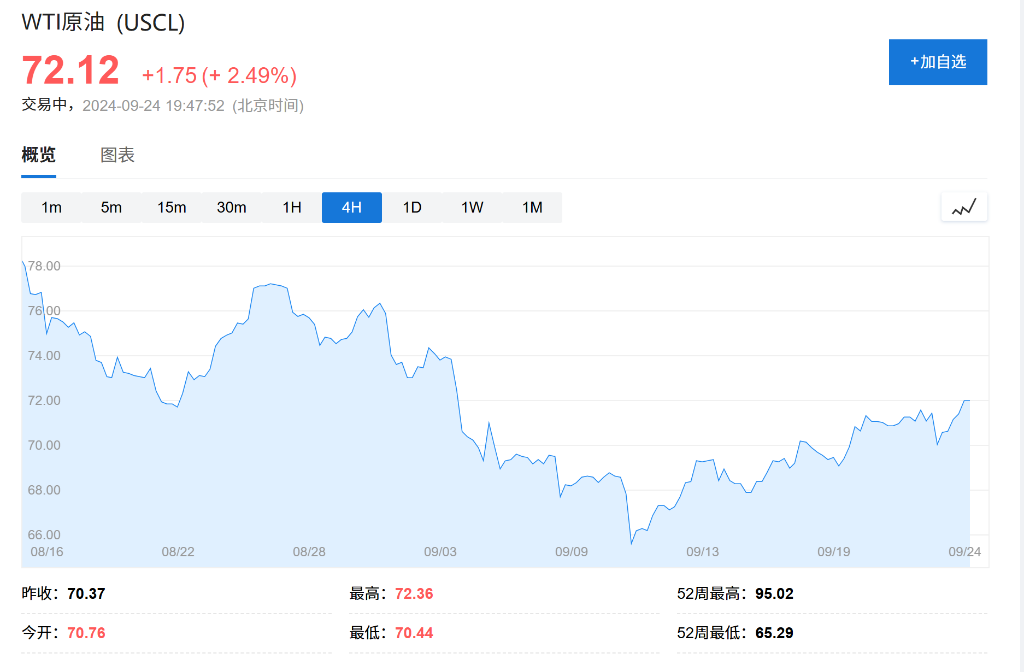 全球降息潮叠加地缘冲突恶化，油价从三年低点反弹