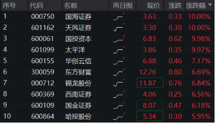 沪指站上2900点，“旗手”继续狂飙！天风、国海两连板，券商ETF（512000）再涨4%