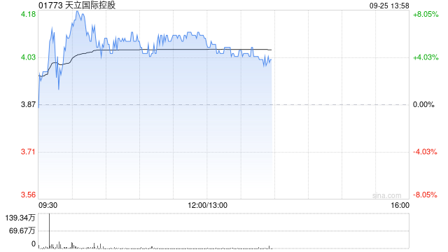 天立国际控股早盘涨逾6% 公司近期持续回购股份