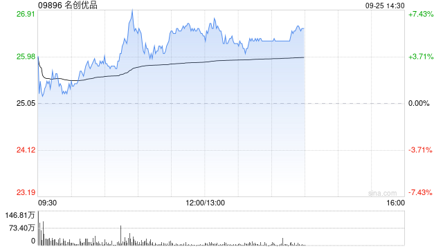 名创优品9月24日于纽交所耗资约979.2万港元回购37.6万股