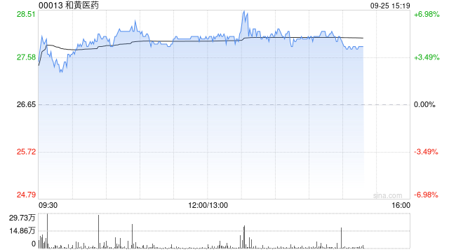 和黄医药午后涨超5% 呋喹替尼获准进入日本市场