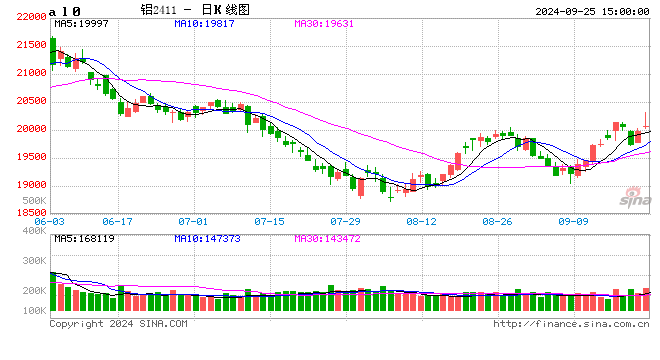 长江有色：25日铝价暴涨 日内买卖交投稳健
