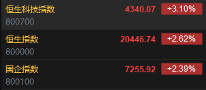 快讯：港股三大指数大幅高开！恒指高开2.62% 科指涨3.1%