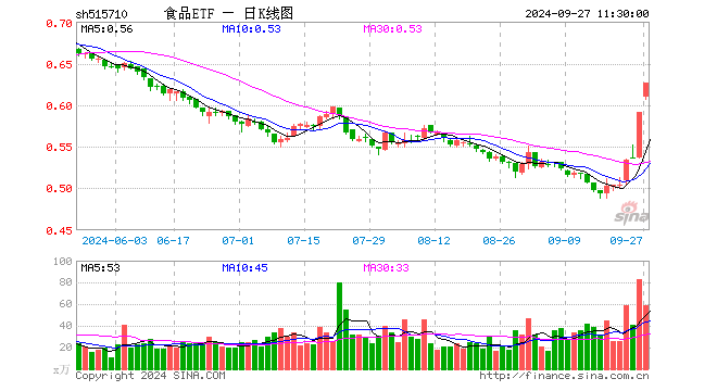 吃喝板块继续猛攻！“茅五泸汾洋”集体大涨，食品ETF（515710）盘中摸高5.08%！