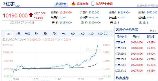 快讯：红枣主力合约日内大涨6.00%