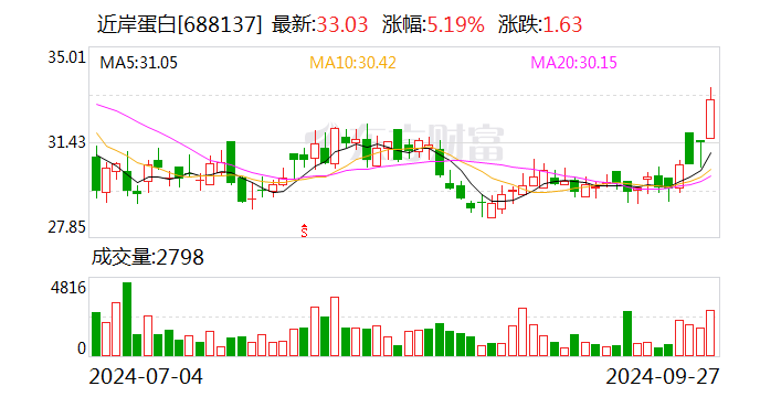 近岸蛋白：拟以1000万元-2000万元回购股份